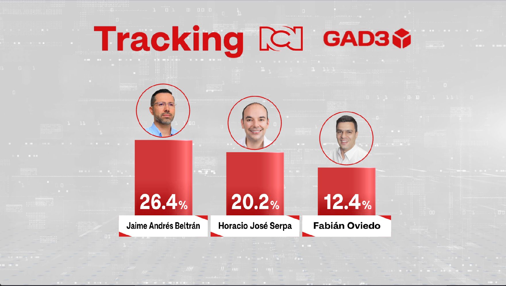 Jaime Andrés y Serpa, los más opcionados para llegar a la Alcaldía de Bucaramanga
