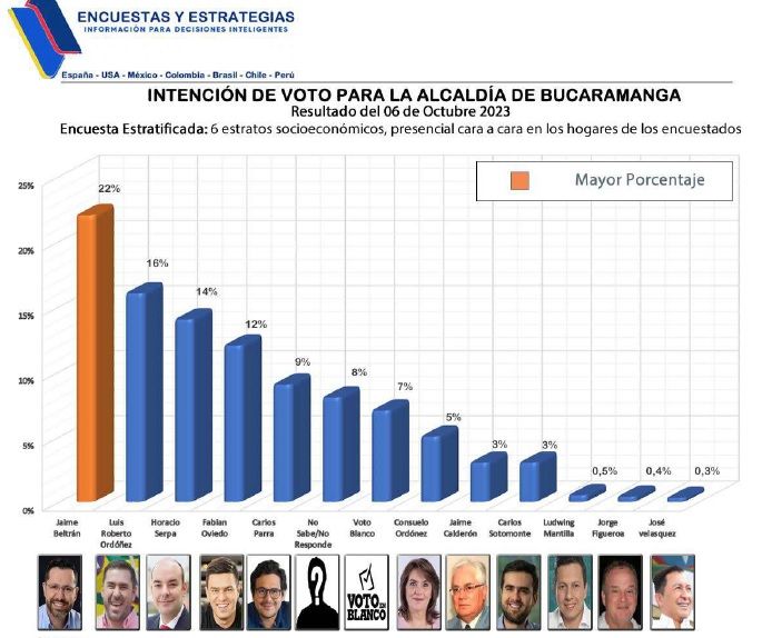 Se estrecha margen entre los candidatos que puntean encuestas en Bucaramanga