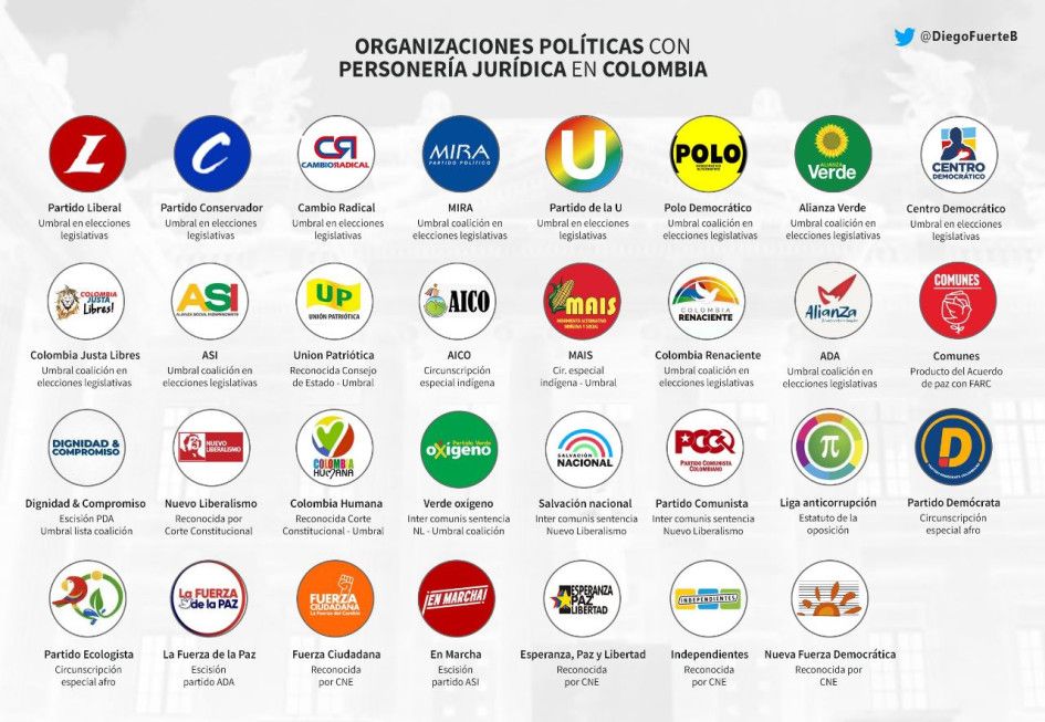 36 partidos políticos reciben este año $ 68.941’745.162 para gastos de funcionamiento