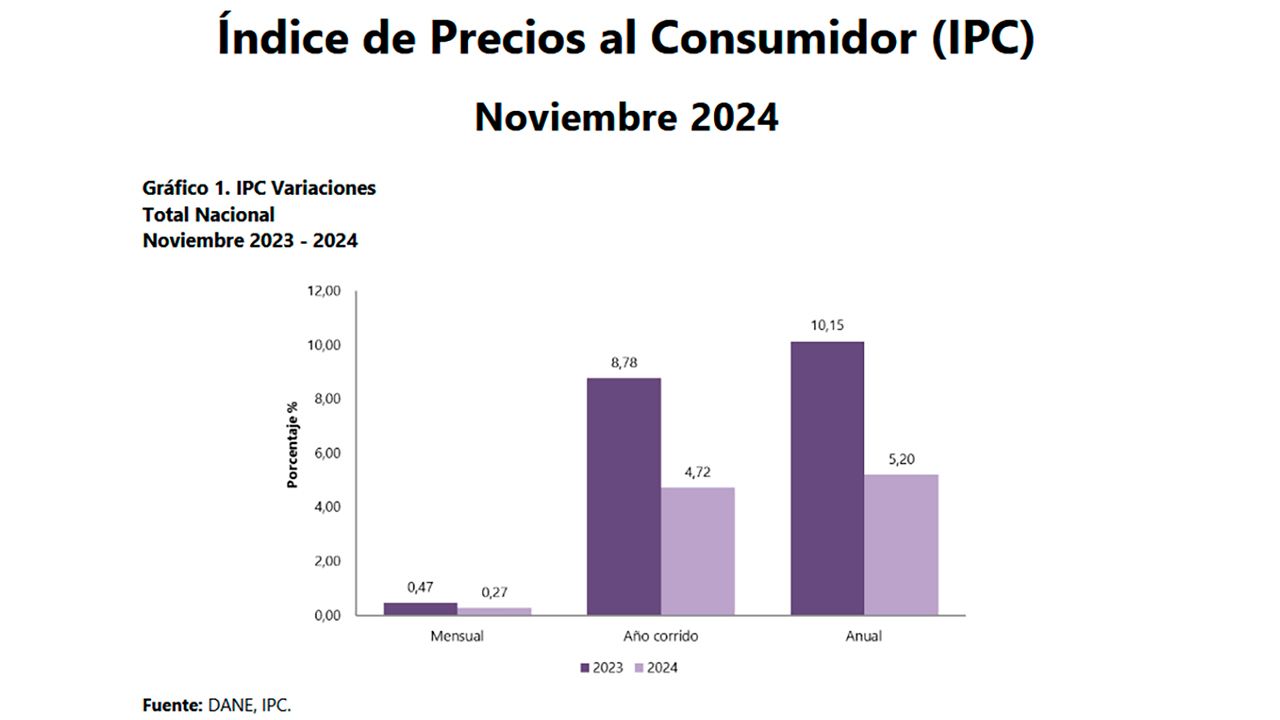 En un año la inflación cayó casi a la mitad, reveló el DANE