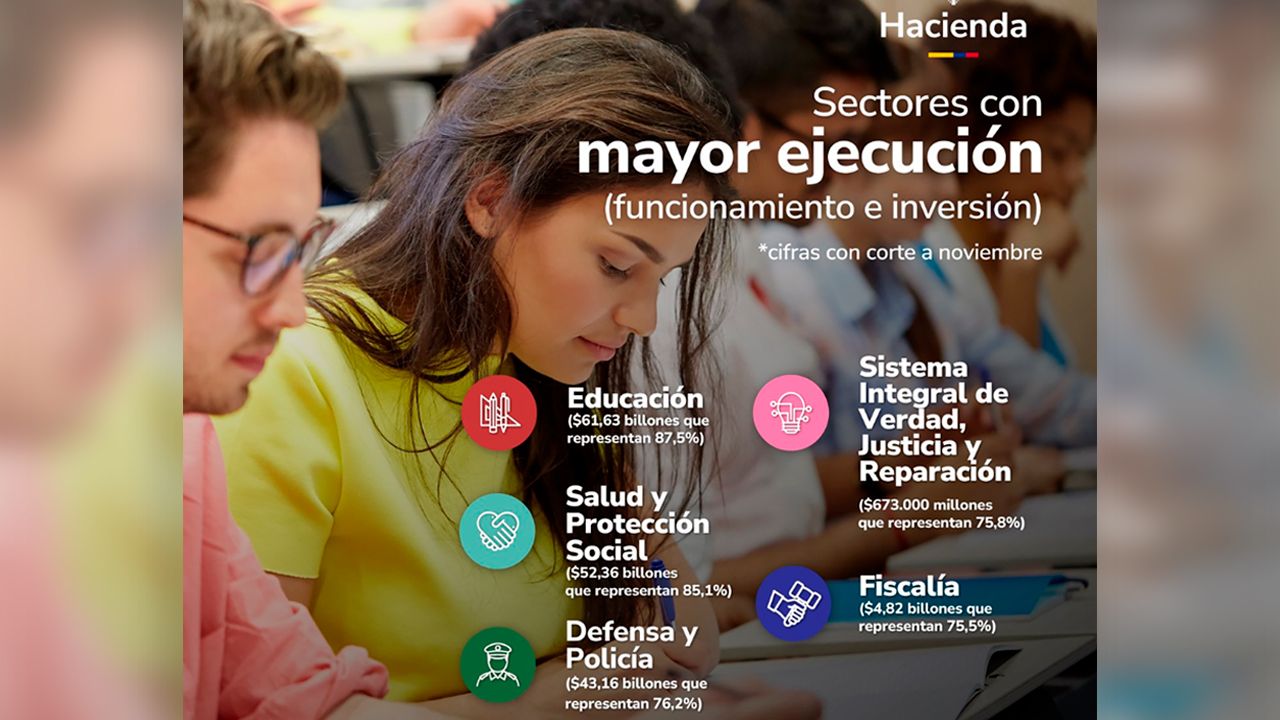 Faltan $150 billones: critican la baja ejecución presupuestal del gobierno nacional