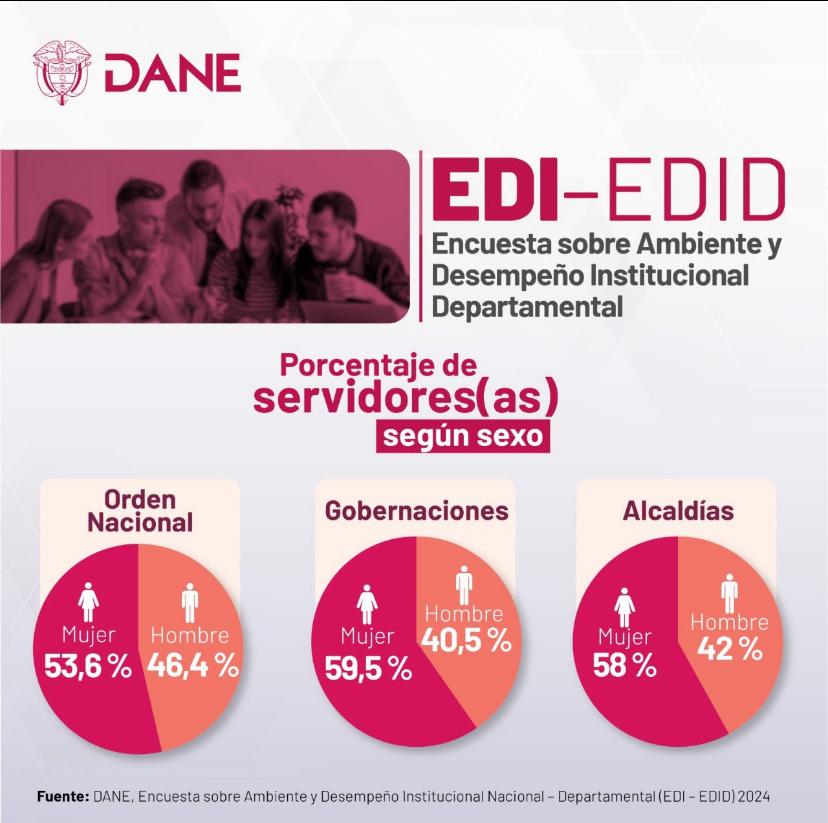 Servidores Públicos en Colombia con perfil basado en la encuesta 2024