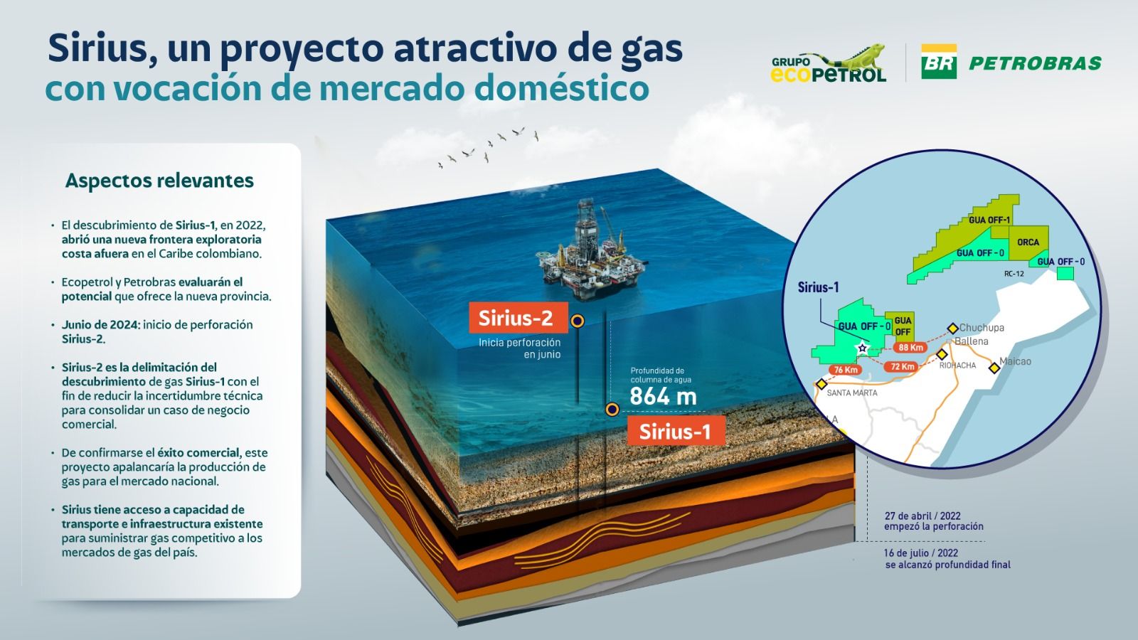 Ecopetrol y Petrobras alistan producción de mayor yacimiento de gas en Colombia