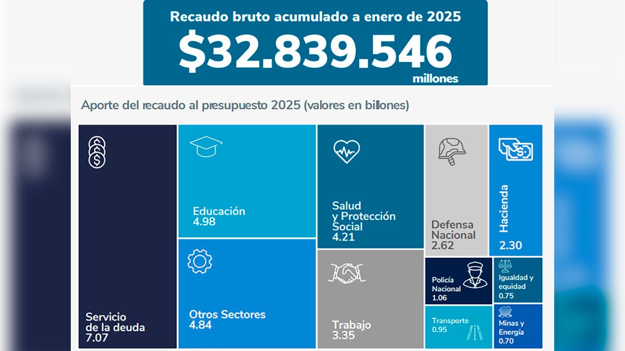 El recaudo tributario de la Dian llegó a $ 32,8 billones en enero de 2025