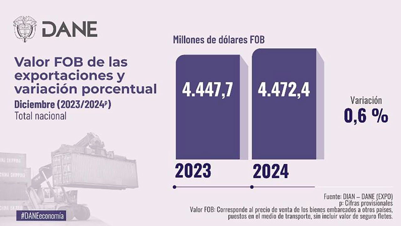 Exportaciones de productos agropecuarios crecieron 29,5 % en diciembre de 2024, reveló el Dane