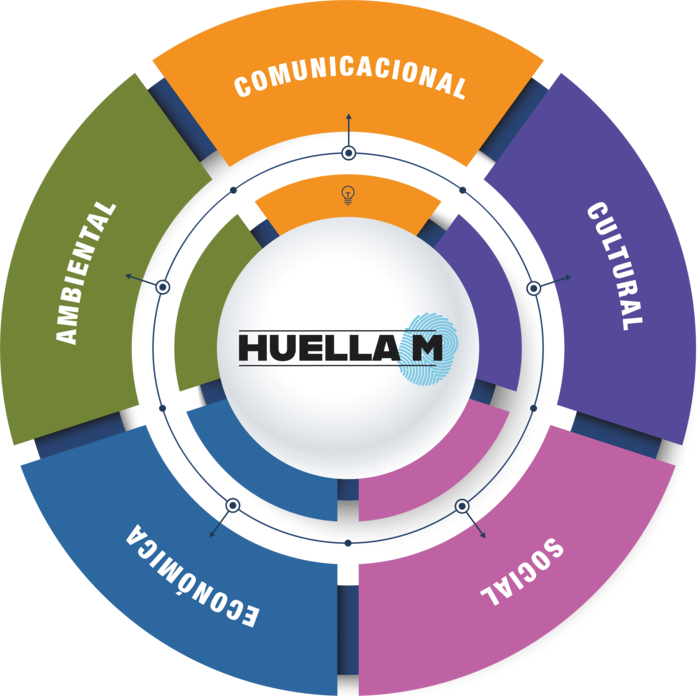 Huella M el modelo pionero que redefine la gestión sostenible en los museos