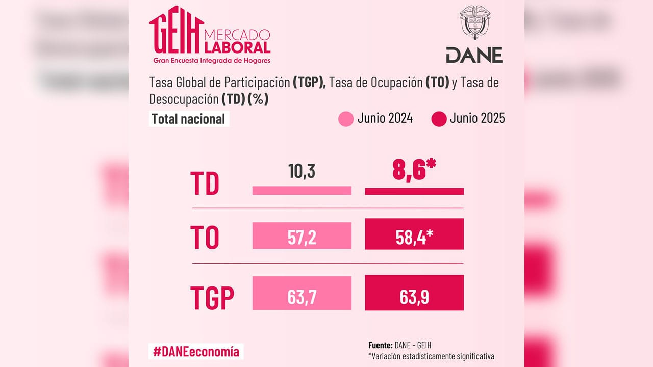 Desempleo cayó en junio a 8,6%, el más bajo desde 2017