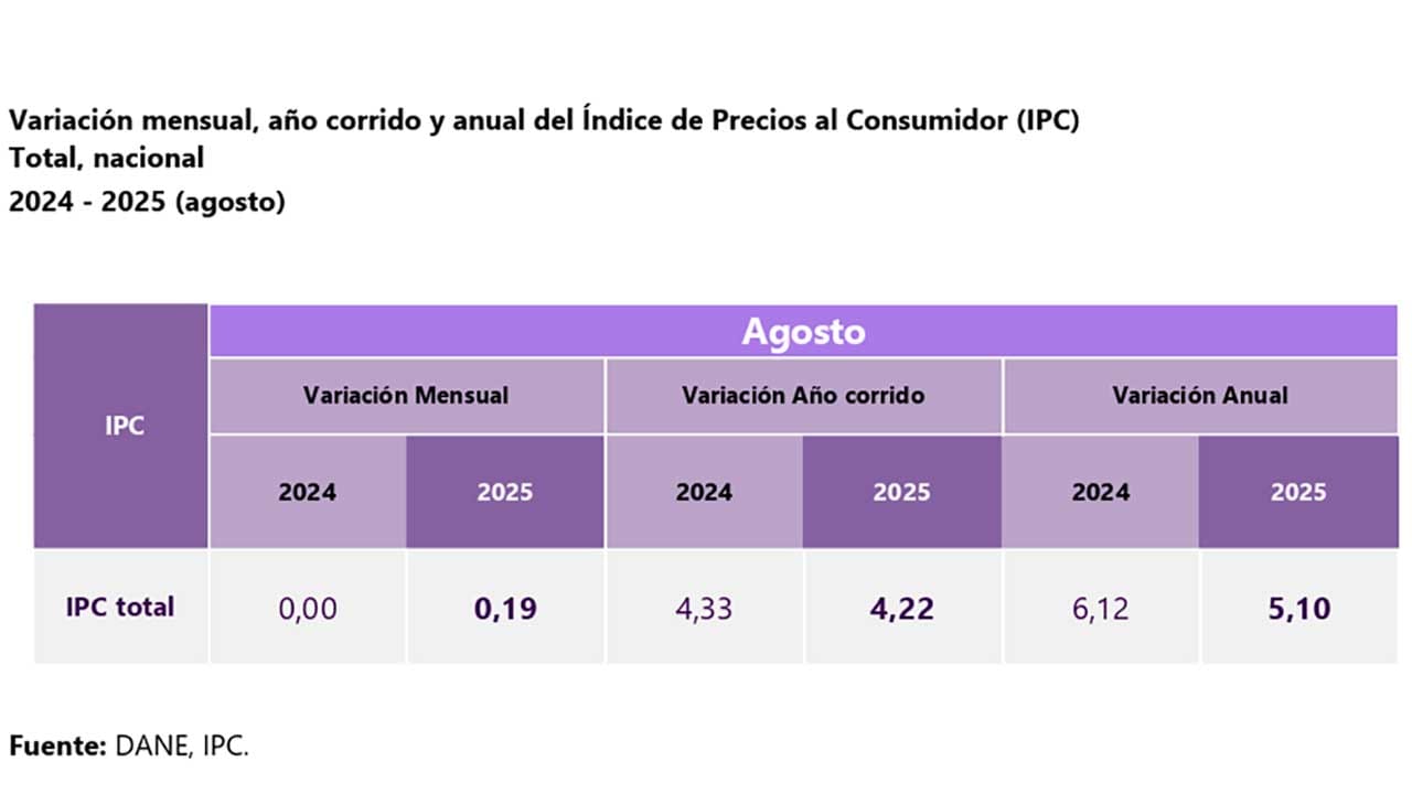 Costo de vida en Bucaramanga estuvo por encima el IPC