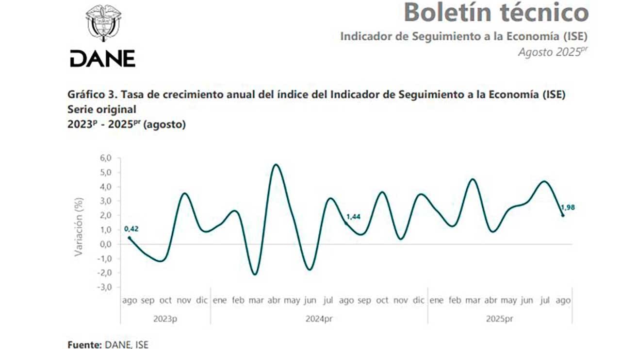 Economía colombiana creció 1,98% anual a agosto de 2025 frente al mismo periodo del año pasado, reveló el Dane