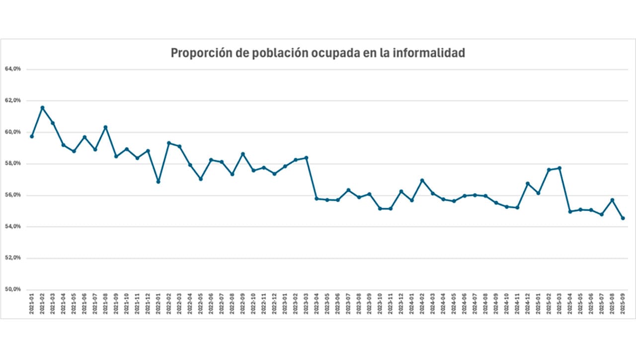 Petro destaca descenso histórico del trabajo informal en el país