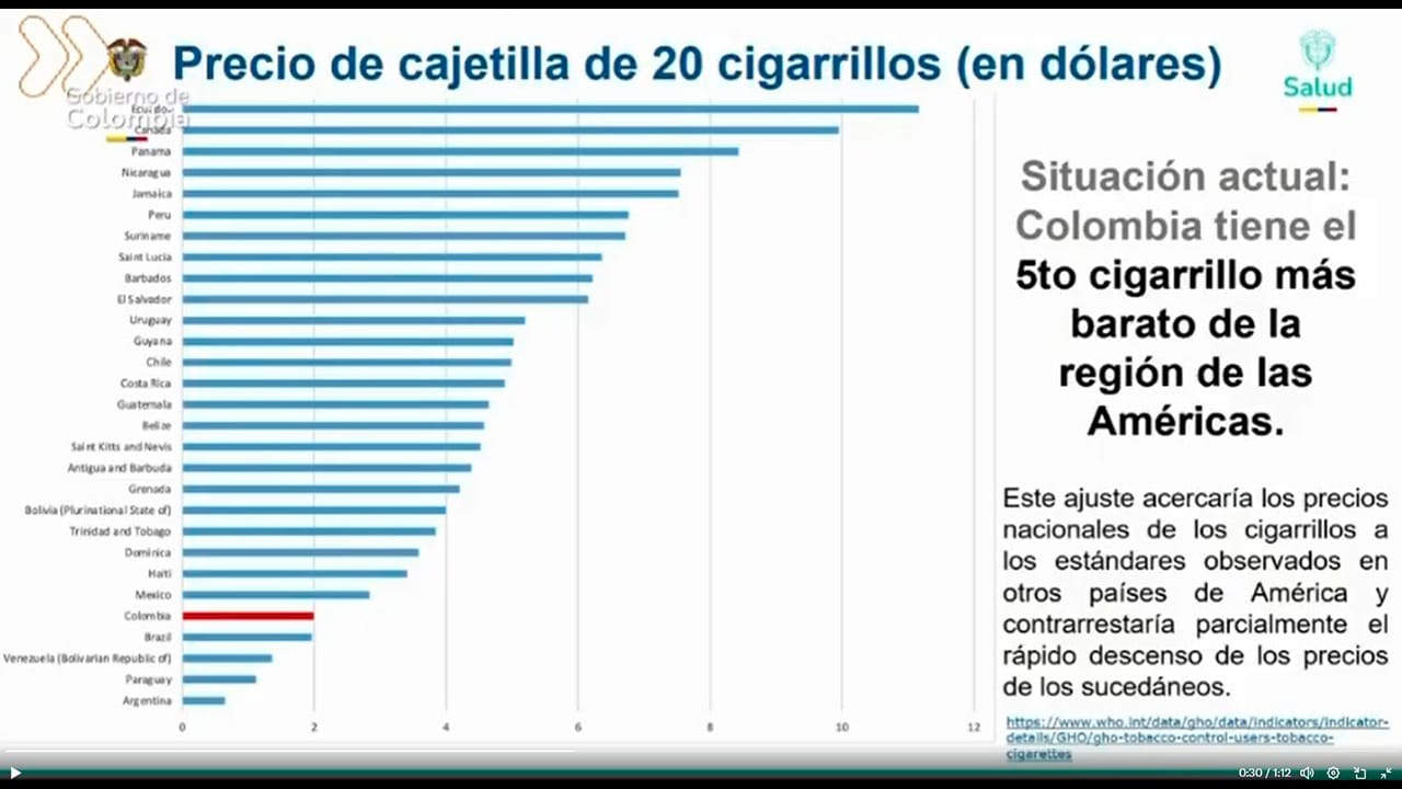 Colombia está entre los países que menos pagan impuestos por consumo de alcohol y nicotina: Petro