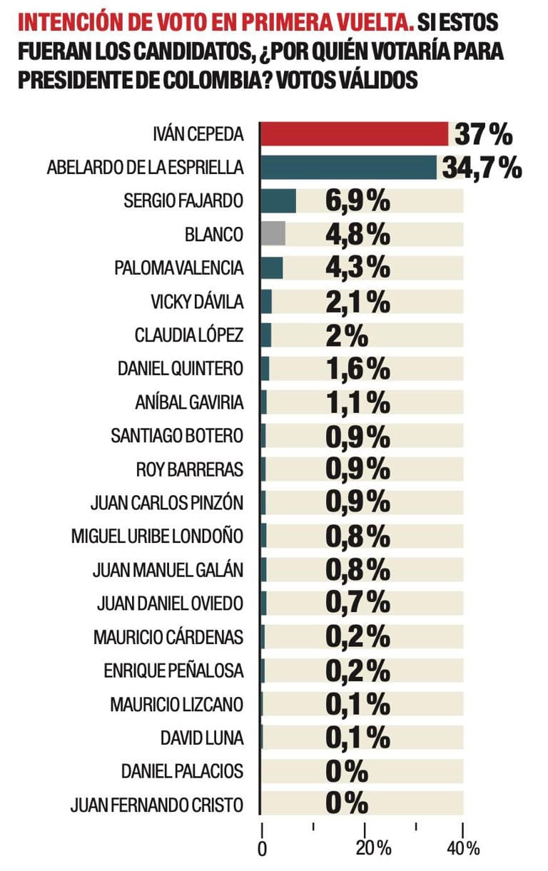Intención de voto en primera vuelta: si estos fueran los candidatos, ¿por quién votaría para presidente de Colombia?