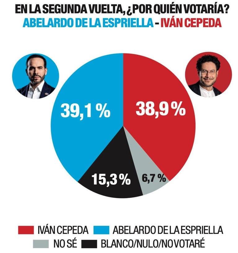 Intención de voto en primera vuelta