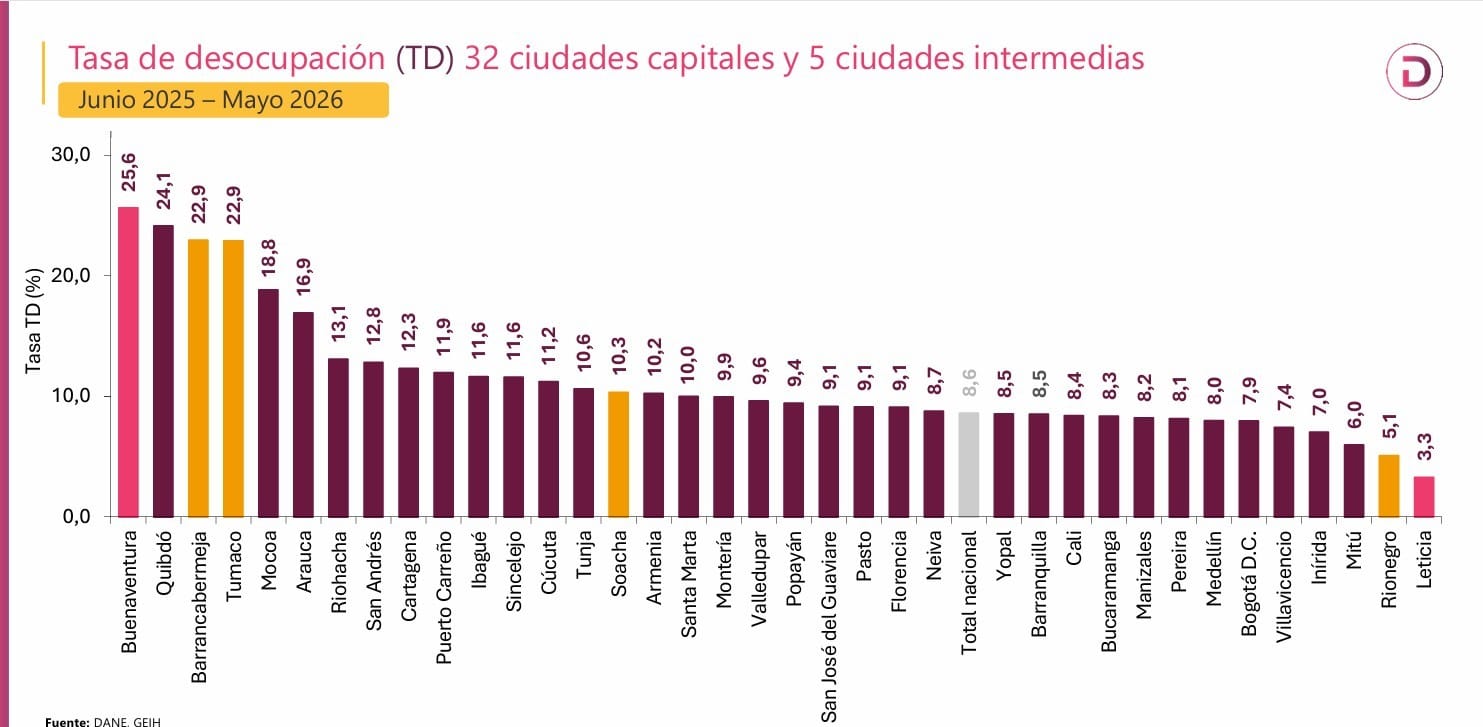 En mayo de 2026 desempleo fue de 8%, el más bajo para ese mes desde 2001: se crearon 956 mil nuevos puestos de trabajo