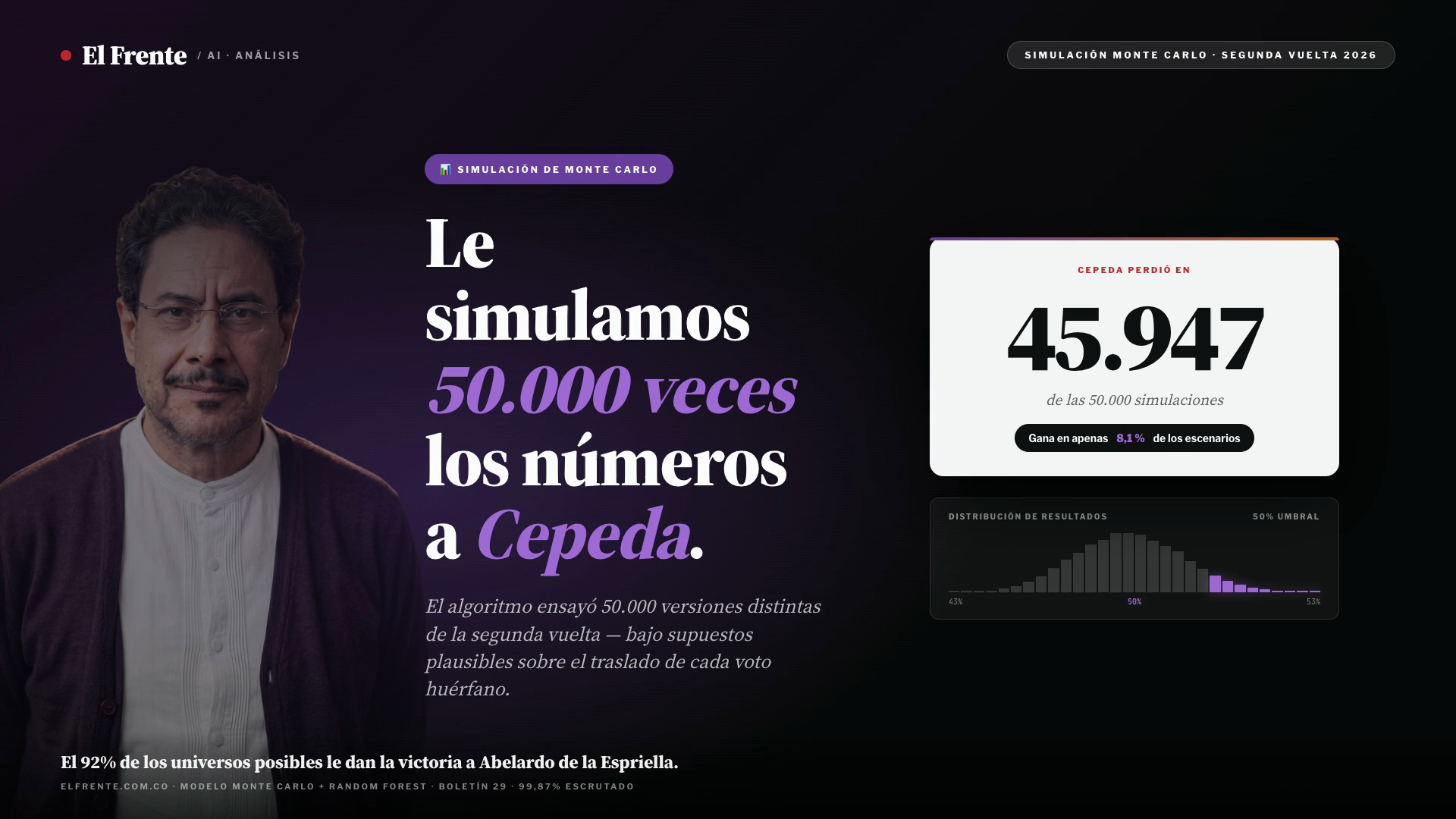 Le simulamos 50.000 veces los números a Cepeda. Perdió 45.947