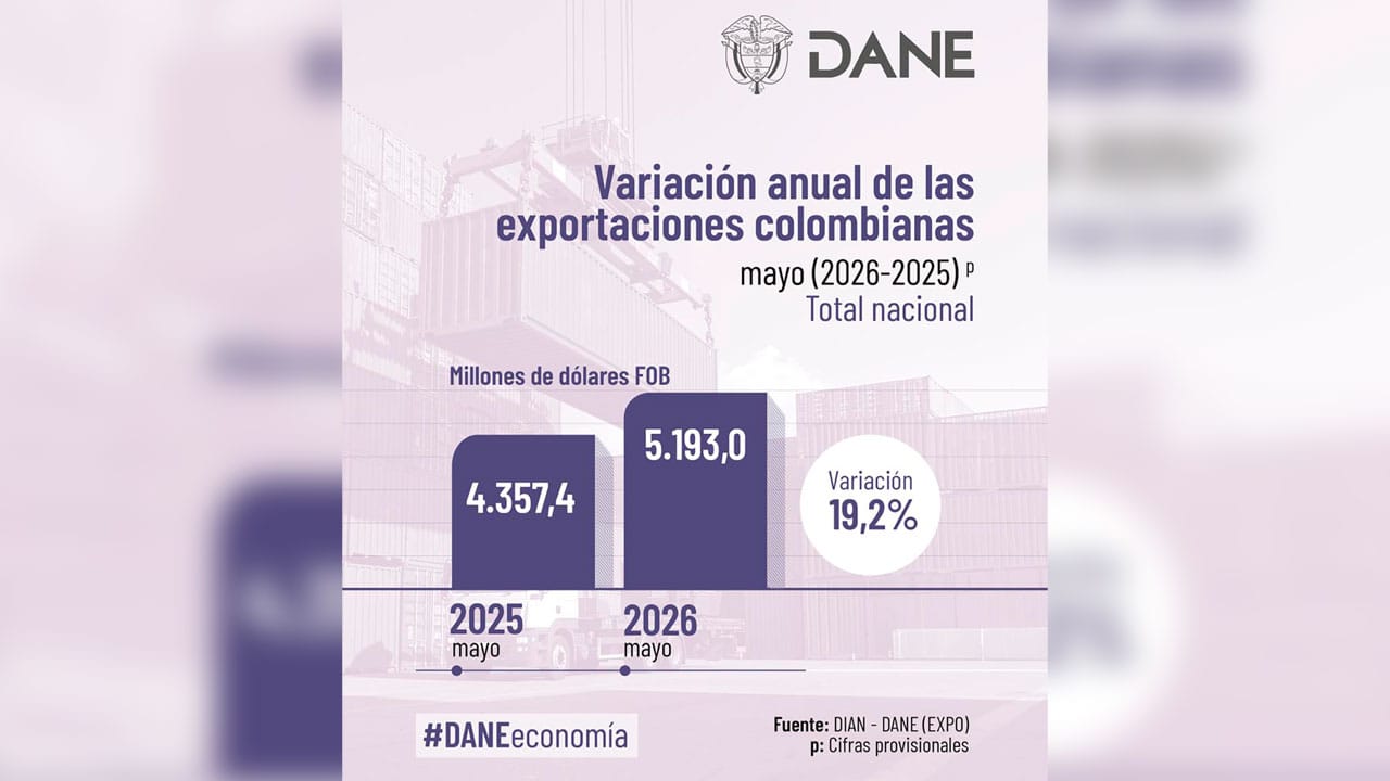 19,2% crecieron en mayo de 2026 las Exportaciones colombianas