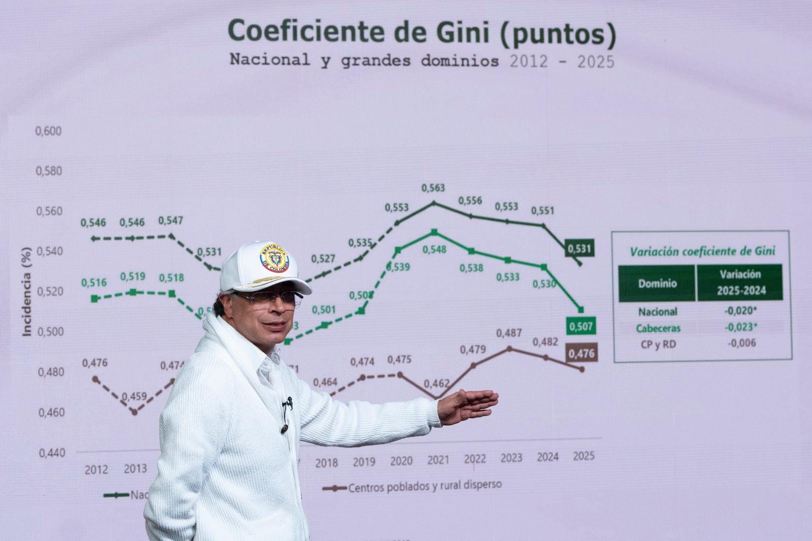 Si resultó cierto: pobreza sí disminuyó durante el gobierno Petro, pero…