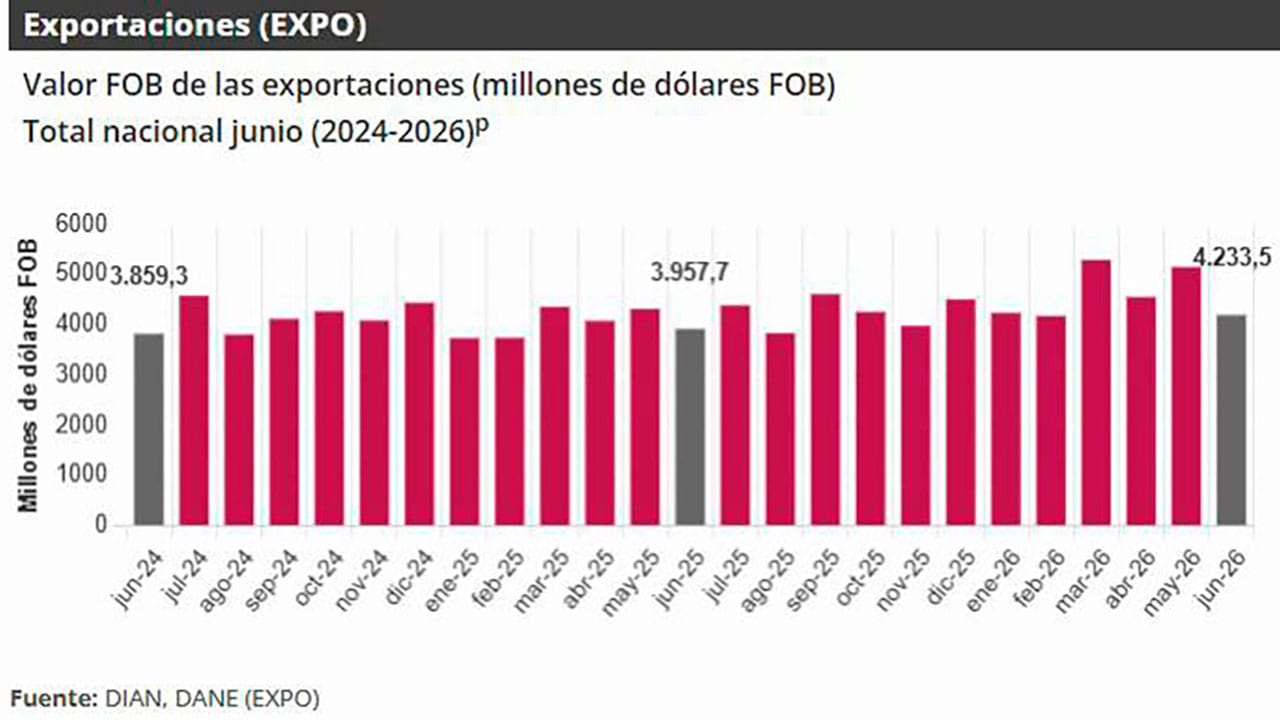 Durante el primer semestre Colombia vendió al exterior US$4.2333 millones