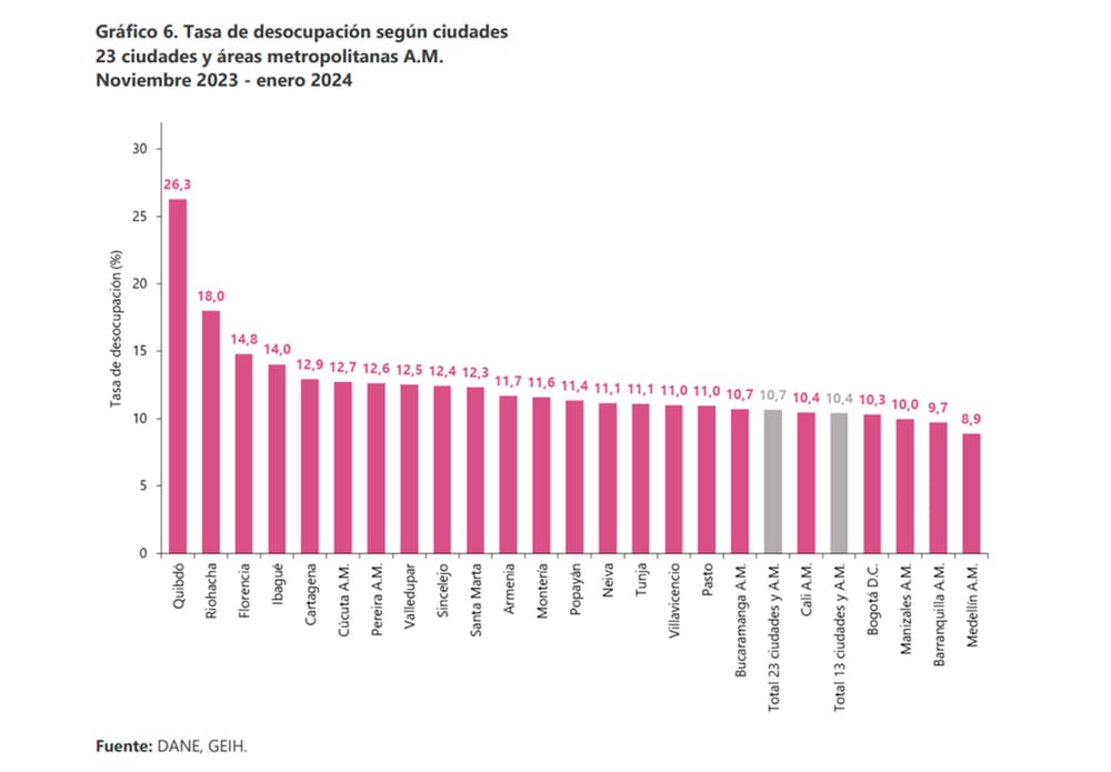 Bucaramanga pasó al quinto lugar en índice de desempleo imagen de la publicación