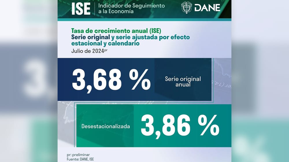DANE reporta crecimiento de la economía colombiana en 3,68% para julio de 2024 imagen de la publicación