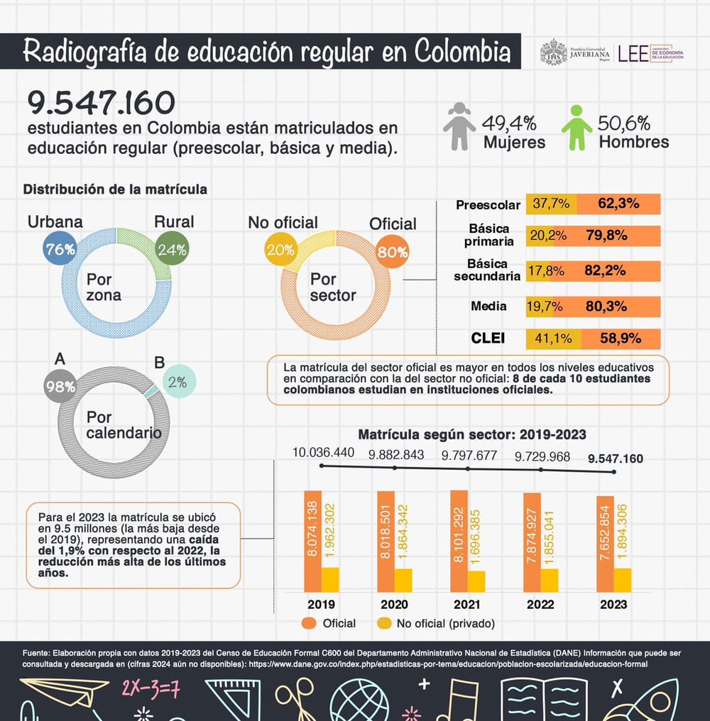 En Colombia 8 de cada 10 estudiantes cursan preescolar, básica y media en instituciones oficiales imagen de la publicación