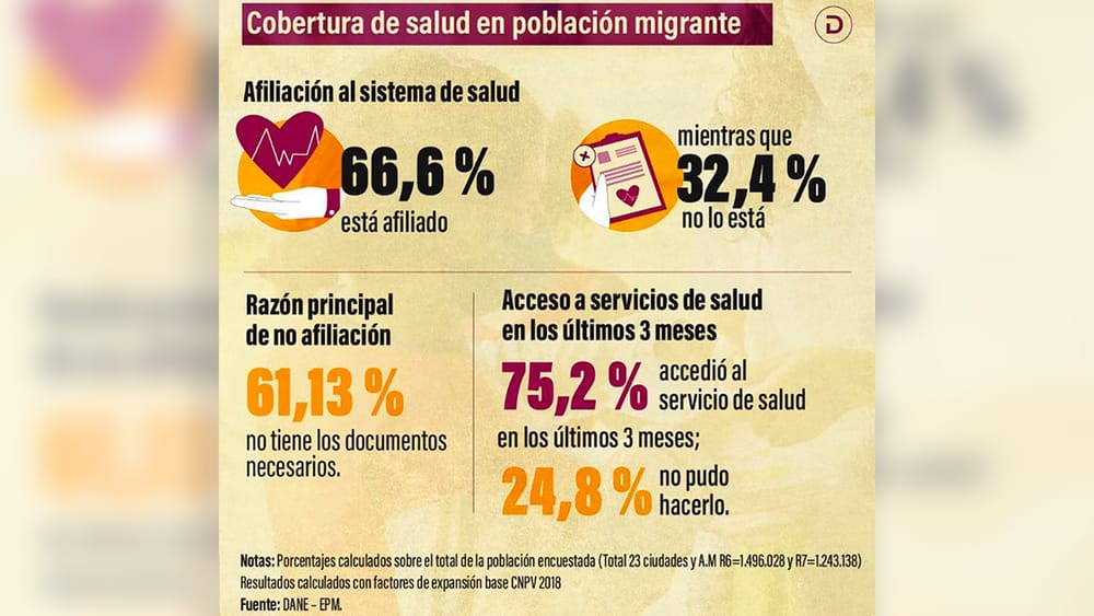 El 66,6 por ciento de los migrantes venezolanos están afiliados al sistema de salud, reveló el DANE en Encuesta Pulso de la Migración imagen de la publicación