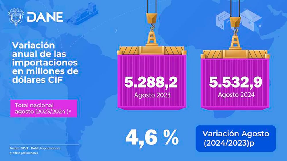 Manufacturas e importaciones jalonaron la economía en agosto imagen de la publicación