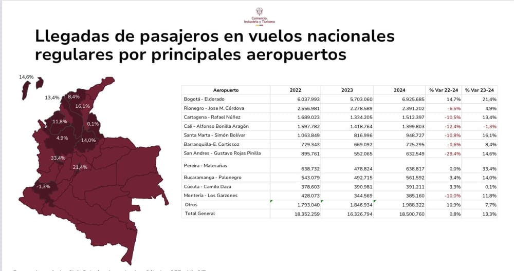 Aumenta exponencialmente el flujo de pasajeros en el Aeropuerto Palonegro imagen de la publicación
