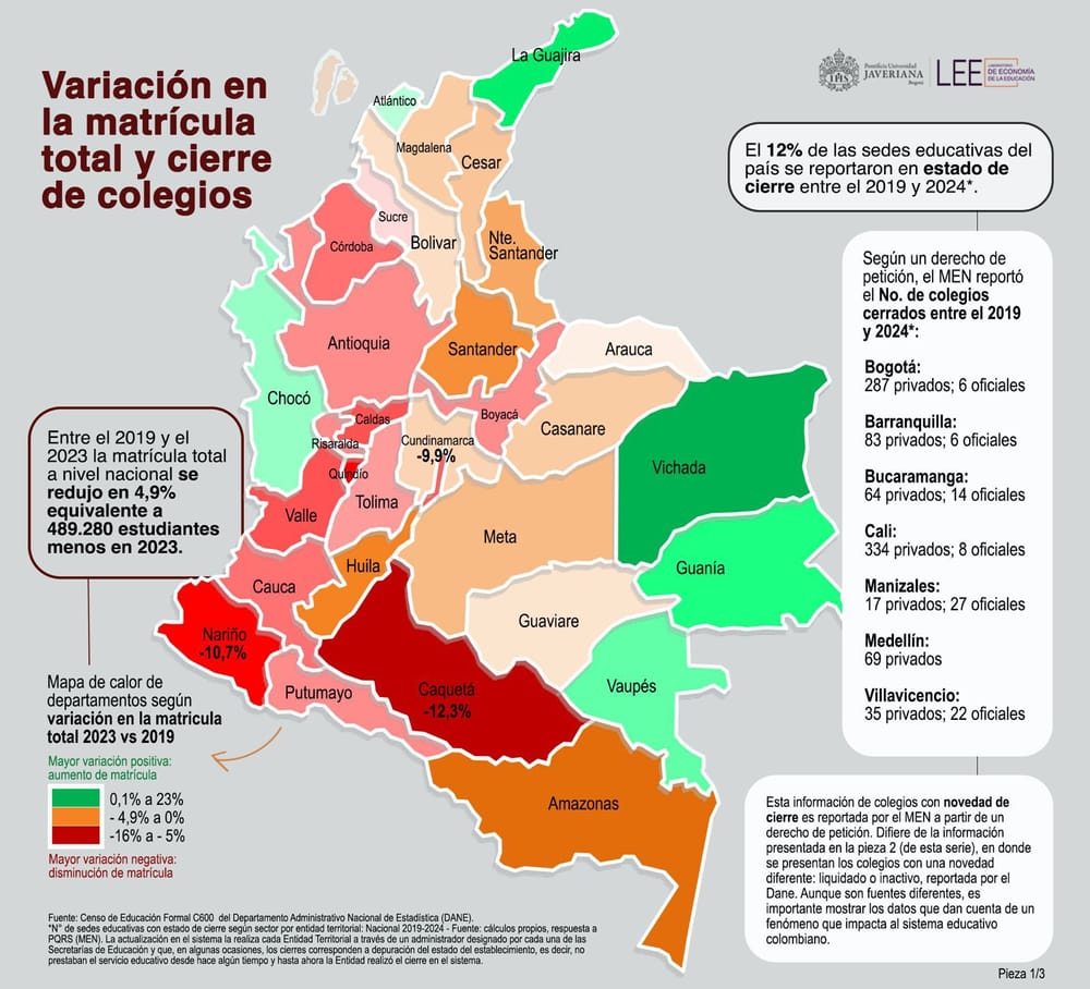 Descenso demográfico y cierre de colegios es un cóctel explosivo para la educación colombiana imagen de la publicación