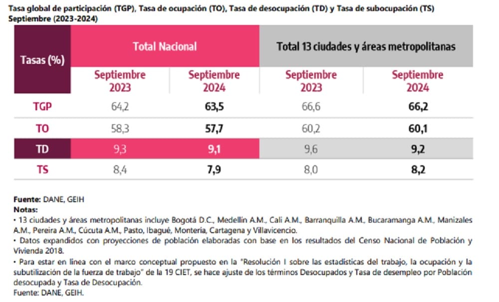 Se recupera el mercado laboral colombiano imagen de la publicación