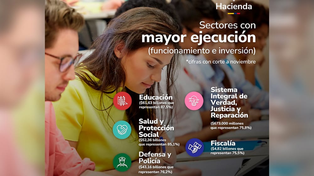 Faltan $150 billones: critican la baja ejecución presupuestal del gobierno nacional imagen de la publicación