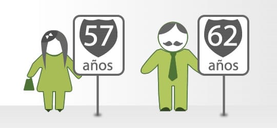 Aunque no lo queramos, edad de pensión tendrá que subir en el futuro imagen de la publicación