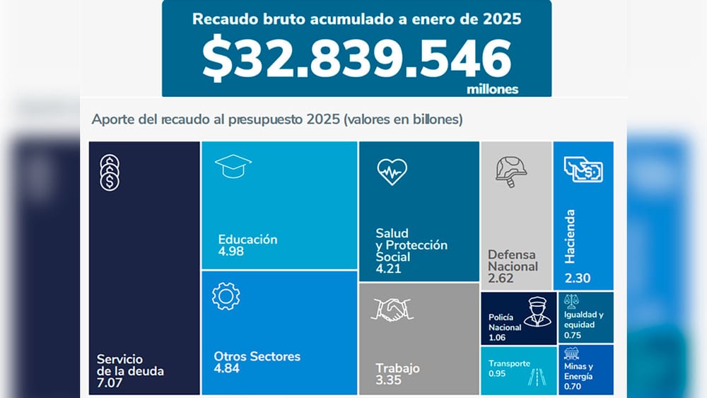 El recaudo tributario de la Dian llegó a $ 32,8 billones en enero de 2025 imagen de la publicación