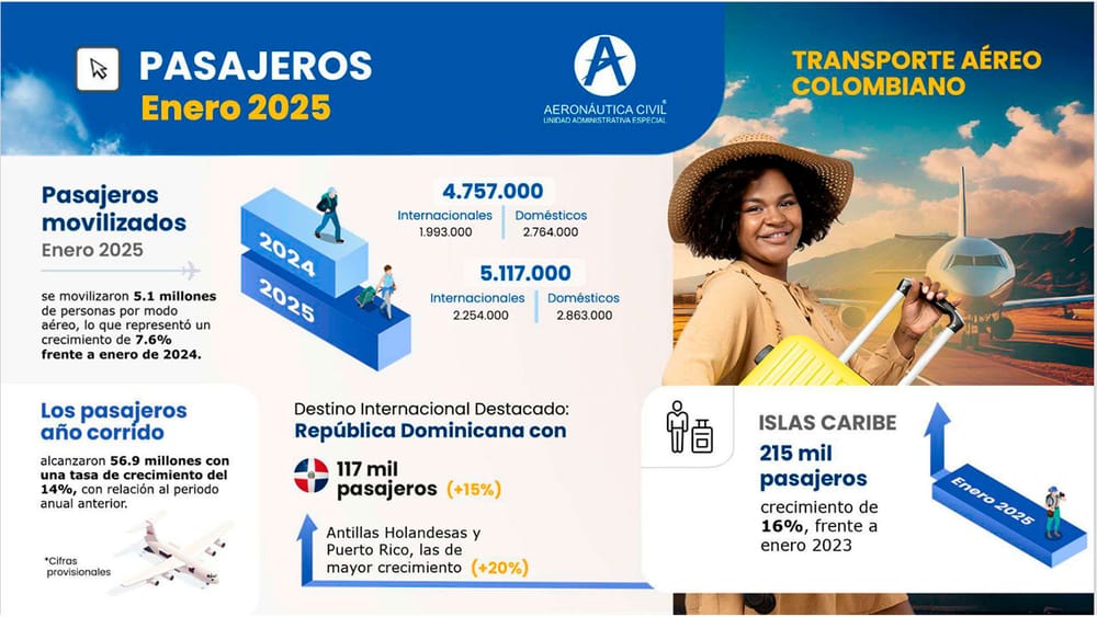 En enero de 2025 se movilizaron 5,1 millones de pasajeros desde y hacia Colombia, 7,6 % más que en 2024 imagen de la publicación