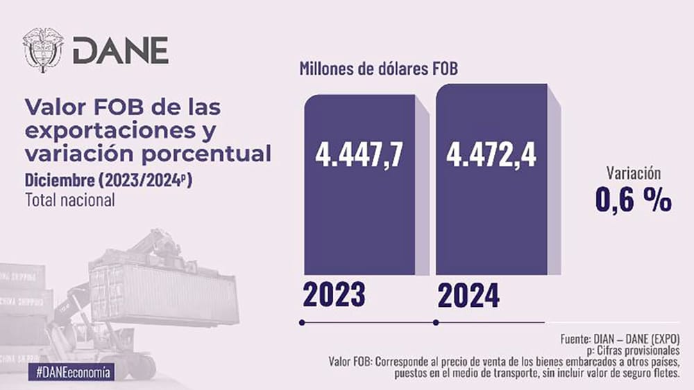 Exportaciones de productos agropecuarios crecieron 29,5 % en diciembre de 2024, reveló el Dane imagen de la publicación