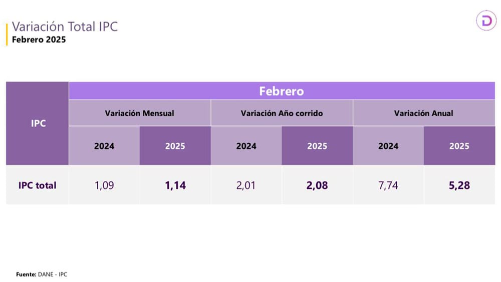 Inflación anual a febrero de 2025 cerró en 5,2 %, por debajo del 7,7 % de 2024, reveló el Dane imagen de la publicación