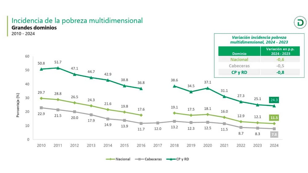 Dane reveló significativa disminución de la pobreza multidimensional en Colombia imagen de la publicación