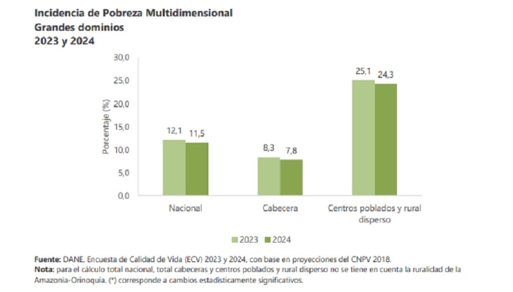 En 2024 la incidencia de Pobreza Multidimensional en el país fue del 11,5%, 0,6 puntos porcentuales menos que en 2023 (12,1%) imagen de la publicación