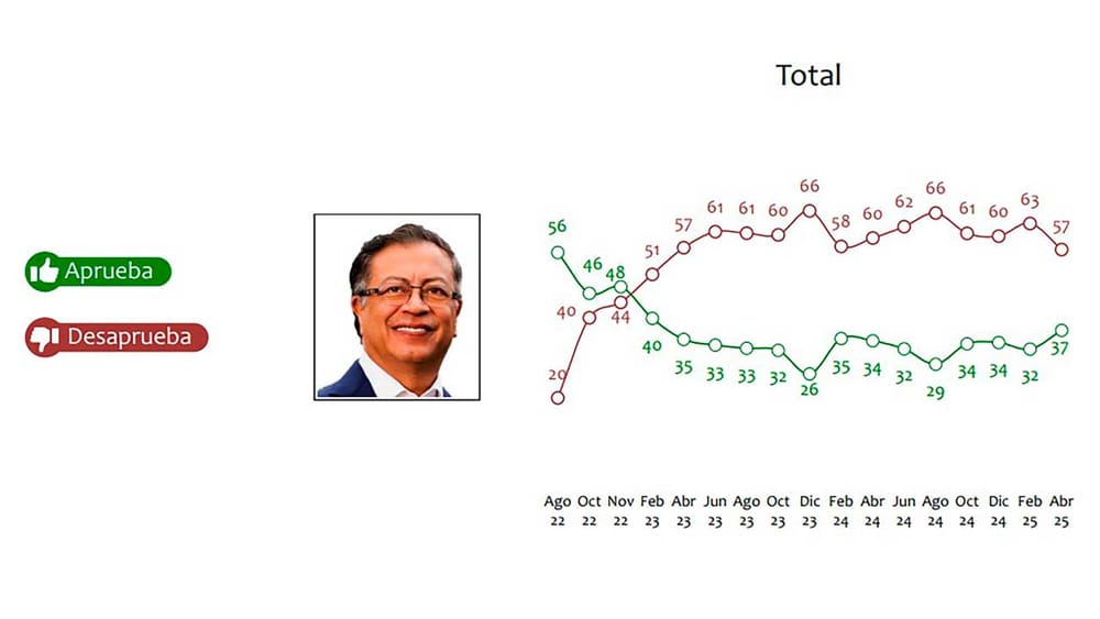 Pese a las críticas a su gobierno Petro alcanza importante niveles de aprobación imagen de la publicación