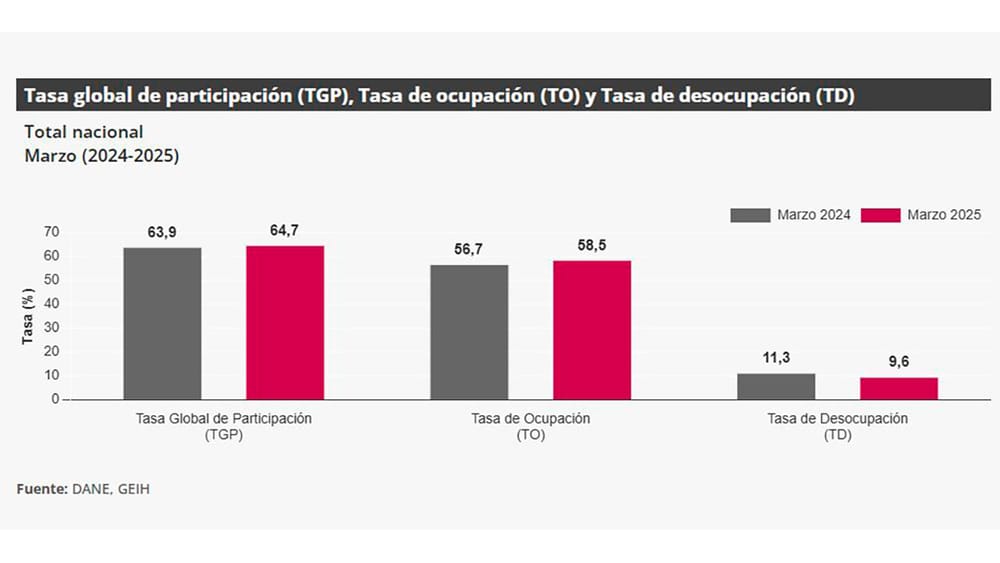 Según el DANE, Bucaramanga está entre las capitales con mejores índices de ocupación; Barrancabermeja entre las peores imagen de la publicación