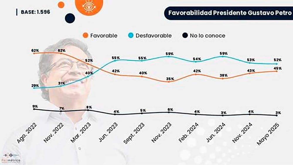 Nueva encuesta posiciona con buen puntaje a Petro. ¿Será que les creemos? imagen de la publicación