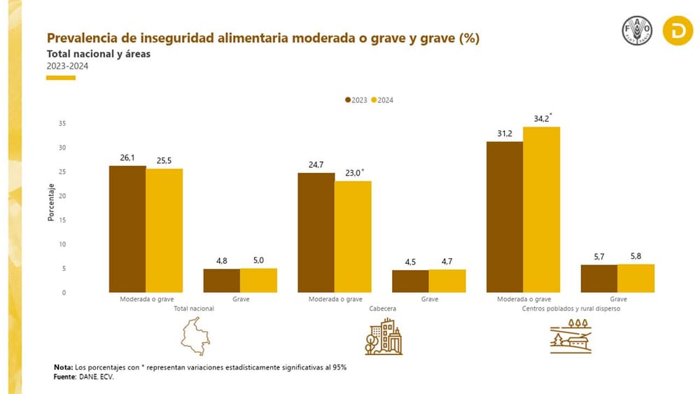 En Colombia más de 167.000  personas salieron de la inseguridad alimentaria, según el Dane imagen de la publicación