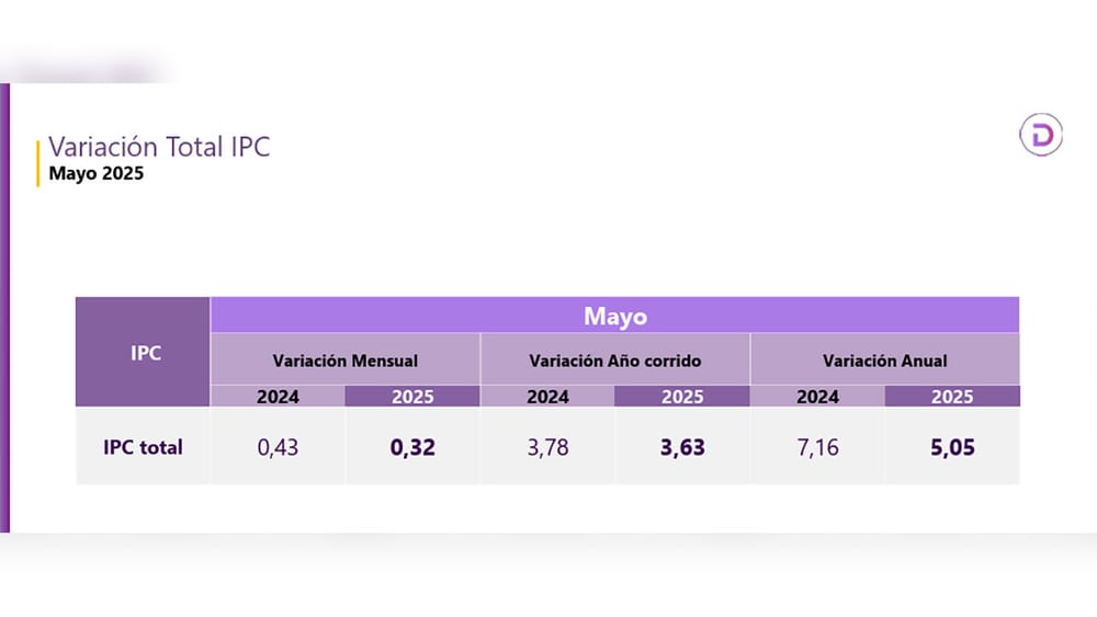 Costo de vida sigue a la baja en el país. Inflación anual en mayo cayó 2,1 puntos porcentuales frente a 2024 y cerró en 5,05 % imagen de la publicación