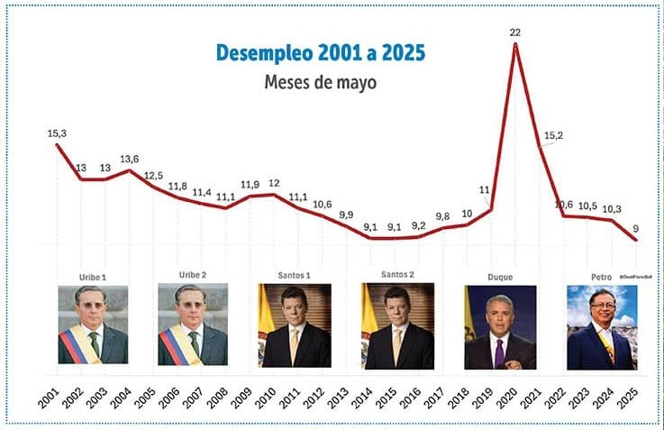 Un mayo alcanzó la tasa de desempleo más baja del siglo: 597.000 nuevos empleos imagen de la publicación