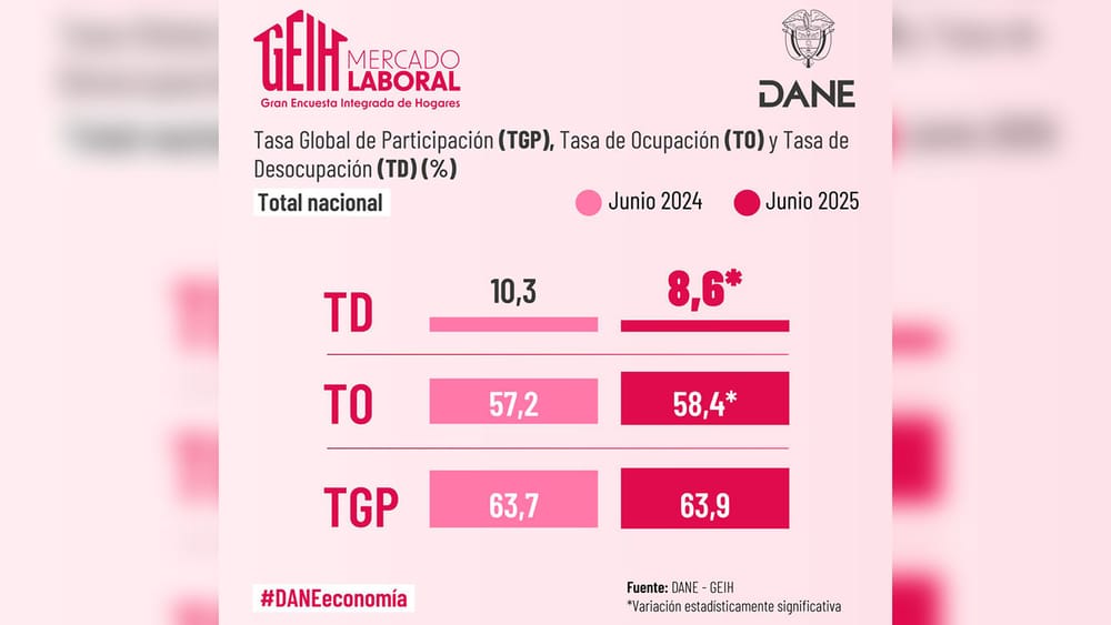 Desempleo cayó en junio a 8,6%, el más bajo desde 2017 imagen de la publicación