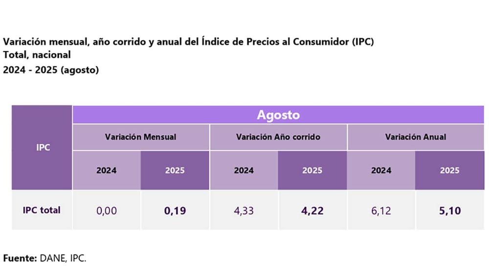 Costo de vida en Bucaramanga estuvo por encima el IPC imagen de la publicación