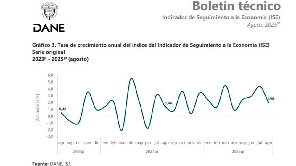 Economía colombiana creció 1,98% anual a agosto de 2025 frente al mismo periodo del año pasado, reveló el Dane imagen de la publicación