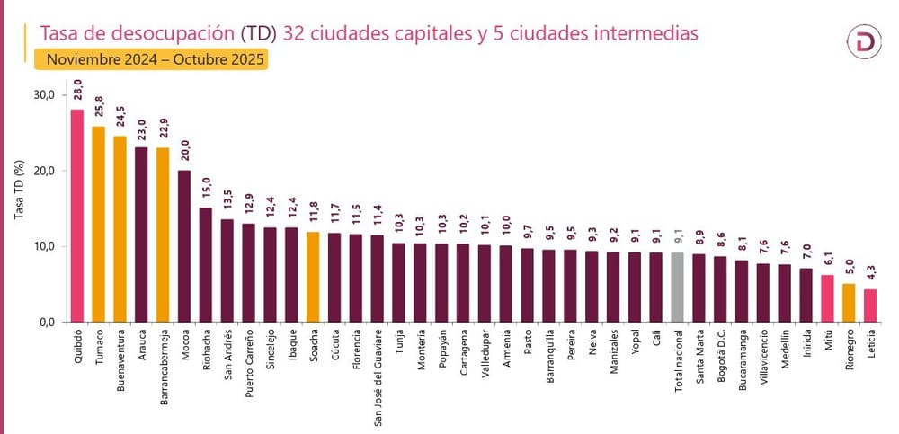 Barrancabermeja entre los municipios con mayor desempleo de todo el país imagen de la publicación