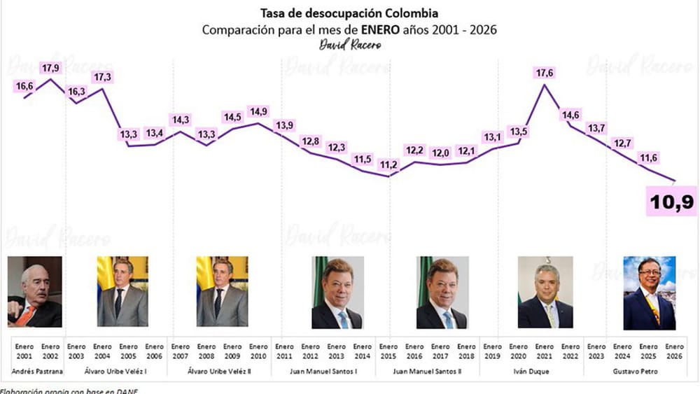 Enero registró en Colombia cifra histórica en desocupación imagen de la publicación