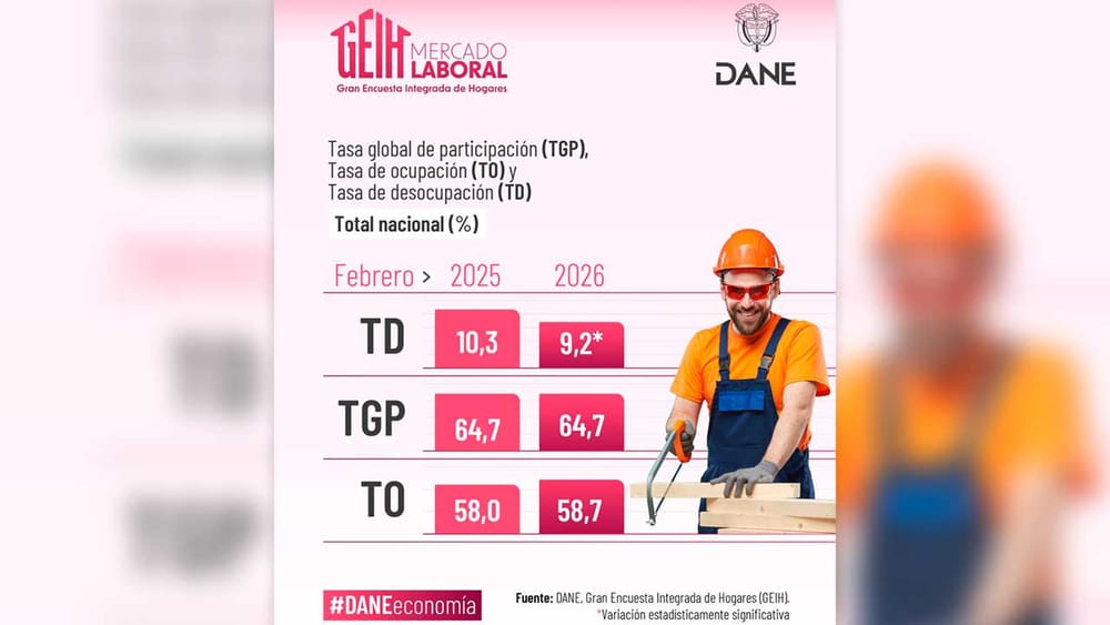 Cayó a un dígito de tasa de desempleo: 9,2%, la más baja desde 2018 imagen de la publicación